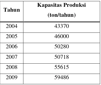 Tabel I.1. Kebutuhan Cement retarder di Indonesia 