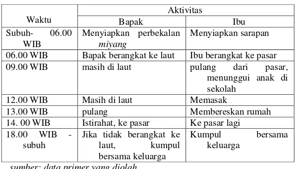 Tabel. 4.3. Aktivitas Harian Orangtua Nelayan 