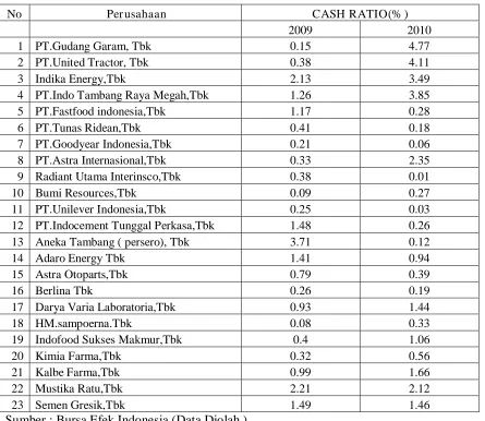 Tabel 4.4 Data Cash Ratio Manufaktur pada tahun 2009 – 2010 