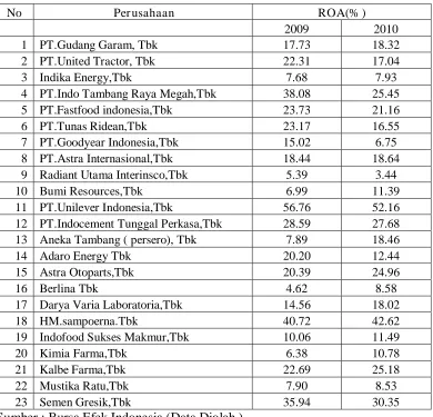 Tabel 4.5 Data ROA Manufaktur pada tahun 2009 – 2010 