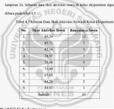 Tabel 4.5 Sebaran Data Skor Aktivitas Siswa di Kelas Eksperimen 