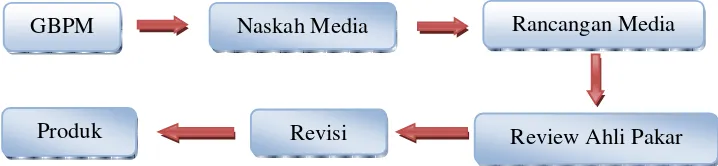 Gambar 2.3 Langkah-langkah pembuatan media. 