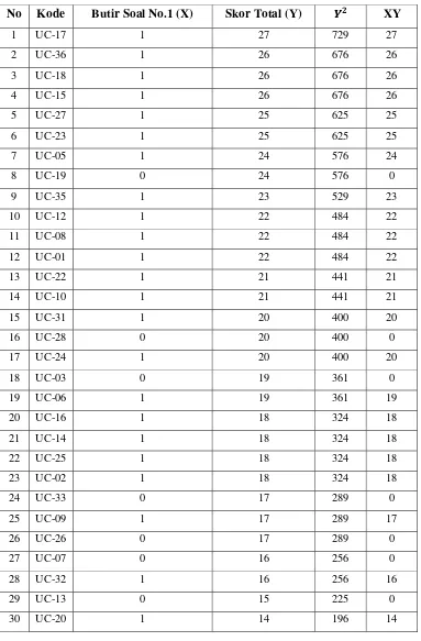 Tabel 3.3 Hasil Analisis Butir Soal 