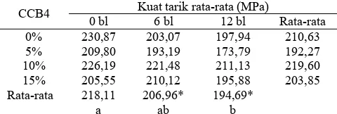 Tabel 1. konsentrasi kadar  CCB4 0%-15% dan lama waktu Hasil uji kuat tarik rata-rata seluruh bambu dengan leaching 0-12 bulan