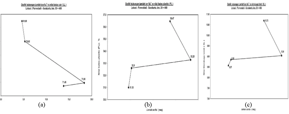 Gambar  6. Grafik hubungan antara perubahan kadar ion Ca2+ dengan (a). nilai batas cair (LL), (b) nilai batas palstis (PL), dan                    (c) nilai batas susut (SL) tanah lempung ekspansif Purwodadi km 30+400m 