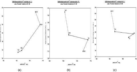 Gambar  8. Grafik hubungan antara perubahan kadar ion K+ dengan (a). nilai batas cair (LL), (b) nilai batas palstis (PL), dan                     (c) nilai batas susut (SL) tanah lempung ekspansif Purwodadi km 30+400m 