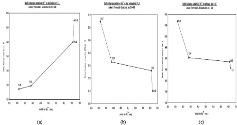 Gambar  10. Grafik hubungan antara perubahan kadar ion Mg2+ dengan (a). nilai batas cair (LL), (b) nilai batas palstis (PL), dan                     (c) nilai batas susut (SL) tanah lempung ekspansif Purwodadi km 30+400m 