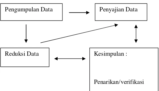 Gambar 3.1. Komponen dalam analisis data (interactive model) 