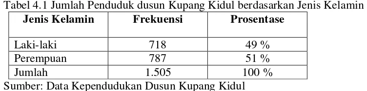 Tabel 4.1 Jumlah Penduduk dusun Kupang Kidul berdasarkan Jenis Kelamin 