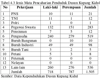 Tabel 4.3 Jenis Mata Pencaharian Penduduk Dusun Kupang Kidul 