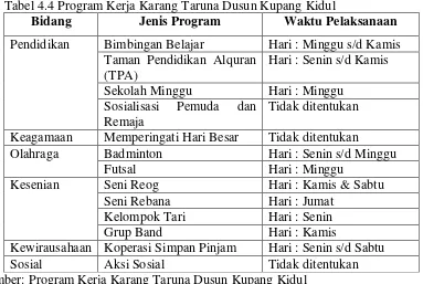 Tabel 4.4 Program Kerja Karang Taruna Dusun Kupang Kidul 