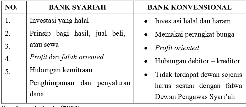 Tabel 1 Perbandingan Antara Bank Syari’ah dengan Bank Konvensional 