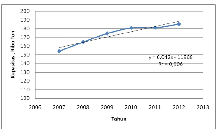 Tabel 1.1. Data Impor Sodium Dodekilbenzen Sulfonat di Indonesia 
