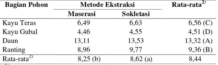 Tabel 1  Kandungan Ekstrak Etanol Bagian Suren Beureum (T. sinensis)1) 
