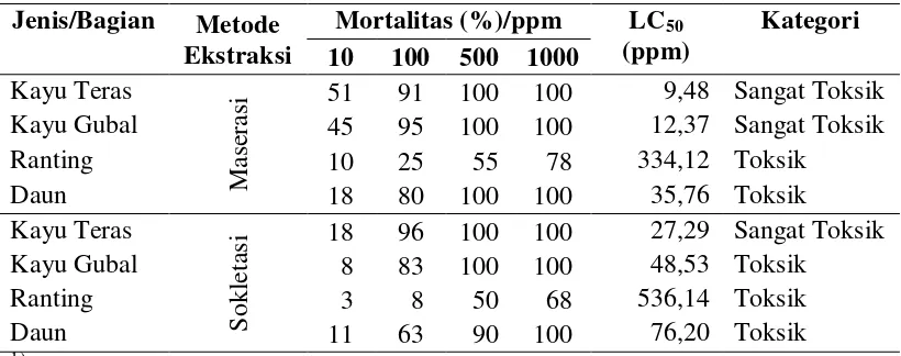Tabel 2  Nilai Rata-Rata Mortalitas1) Larva Udang A. salina dan LC50 Zat Ekstraktif Bagian Suren Beureum (T
