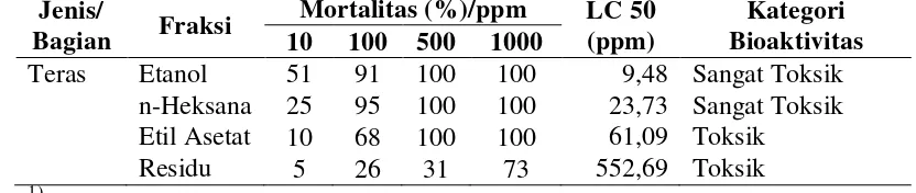Tabel 4 Nilai Rata-Rata Mortalitas1) Larva Udang A. salina dan LC50 Fraksinasi Ekstrak Etanol Bagian Kayu Teras Suren Beureum (T