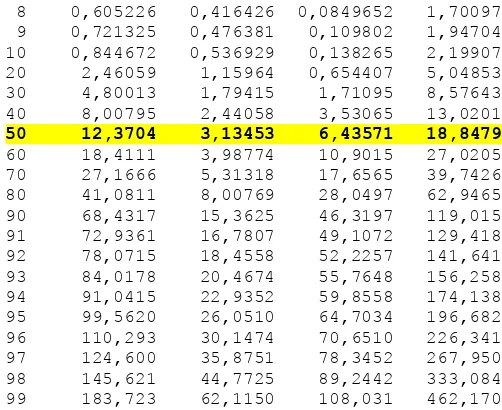 Table of Percentiles 