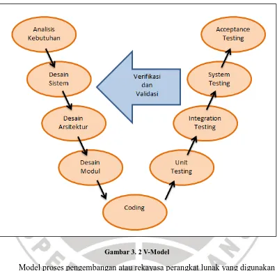 Gambar 3. 2 V-Model 