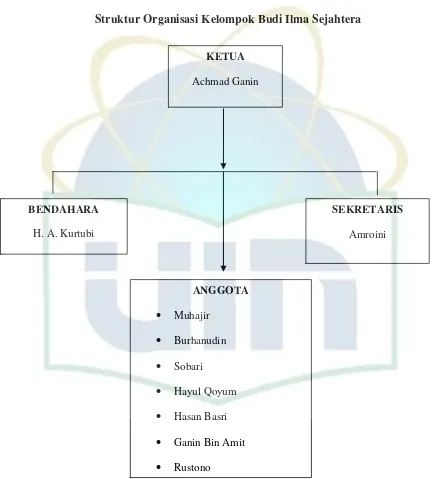 Gambar 3 Struktur Organisasi Kelompok Budi Ilma Sejahtera 