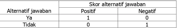 Tabel 1. Skoring Angket Skala Guttman  