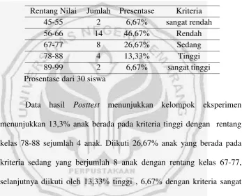 Tabel 4.3 Hasil Posttest Kelompok Eksperimen 