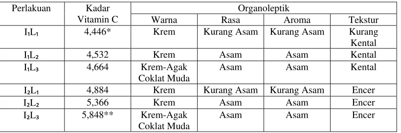 Tabel 4.1 Kadar Vitamin C pada 100 g soyghurt dengan penambahan 