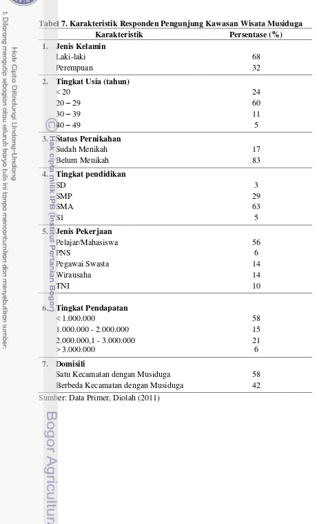 Tabel 7. Karakteristik Responden Pengunjung Kawasan Wisata Musiduga 