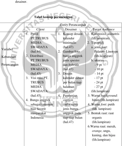 Tabel konsep perancangan 