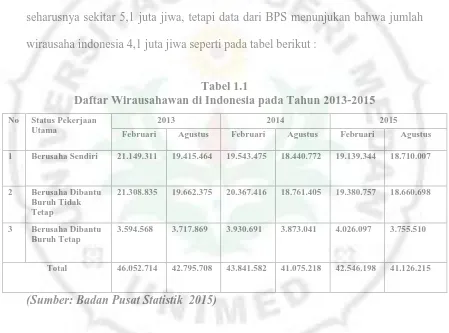 Tabel 1.1 Daftar Wirausahawan di Indonesia pada Tahun 2013-2015 