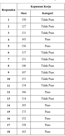 Tabel D. Skor Total Kuesioner Kepuasan Kerja  