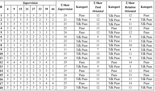 Tabel E.4 Hasil Skor Total Faktor dan Indikator Faktor Supervision Kuesioner Kepuasan Kerja 