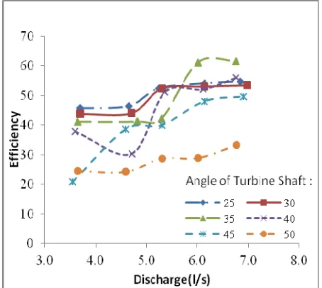 Figure 6. Relation between turbine rotation, n and turbine power, Pt 