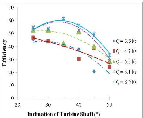 Figure 10. Relation between inclination of the turbine shaft, è and its efficiency, ç 
