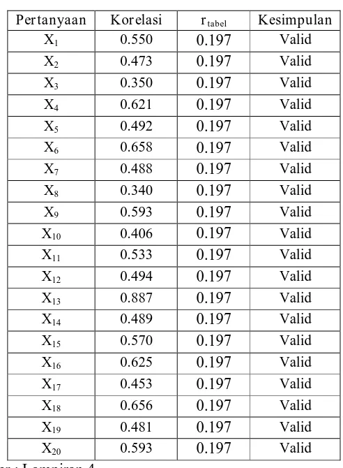 Tabel 4.5 diatas menunjukkan tentang hasil uji validitas dalam penelitian 