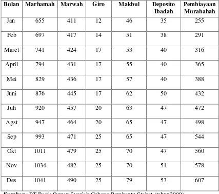 Tabel I.1 Jumlah Nasabah  PT. Bank Sumut Syariah Cabang Pembantu Stabat 