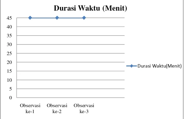 Gambar 2.  Display Frekuensi Kesalahan Operasi Hitung Penjumlahan Subjek PD pada fase Baseline-1 