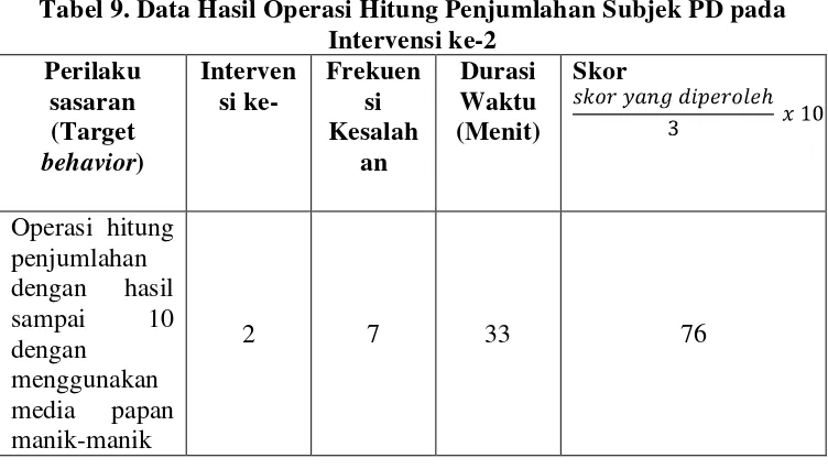 Tabel 9. Data Hasil Operasi Hitung Penjumlahan Subjek PD pada 