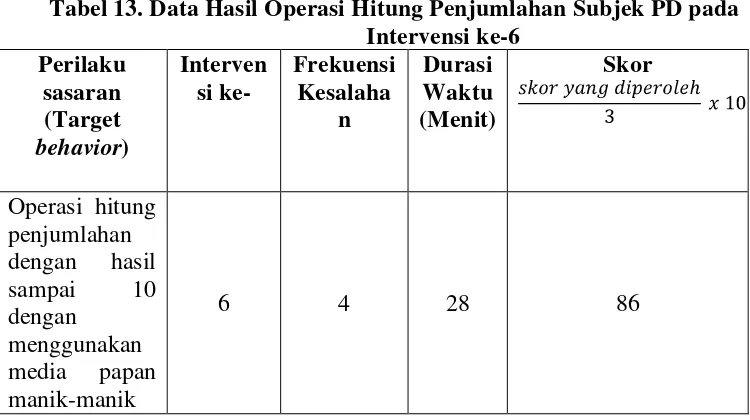 Tabel 14. Data Hasil Operasi Hitung Penjumlahan Subjek 
