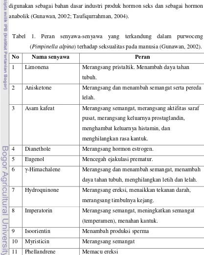 Tabel 1. Peran senyawa-senyawa yang terkandung dalam purwoceng 
