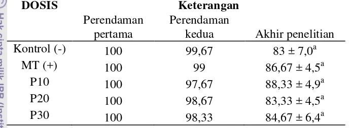 Tabel 4. Rata-rata persentase kelangsungan hidup ikan nila pada perlakuan 