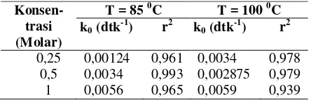 Tabel 4. Nilai konstanta laju reaksi hidrolisis selulosa batang pisang (k1) 