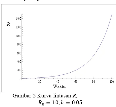 Gambar 2 Kurva lintasan R, 