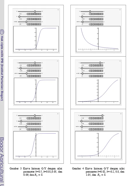 Gambar 4 Kurva lintasan G/Y dengan nilai parameter k=0.02, h=-0.2, 0.8, dan 1.05, dan  �� � � 