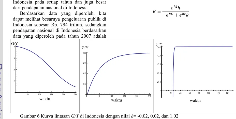 Gambar 6 Kurva lintasan G/Y di Indonesia dengan nilai h= -0.02, 0.02, dan 1.02  