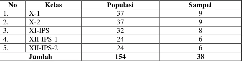 Tabel 3.2  Populasi dan Sampel Penelitian Siswa SMA Wahid Hasyim Tersono 