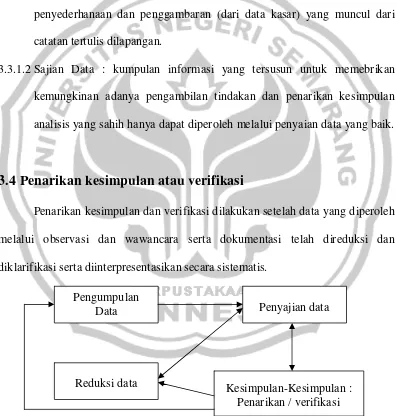 Gambar 1 : Bagan Sirkulasi Analisis data Kualitatif 