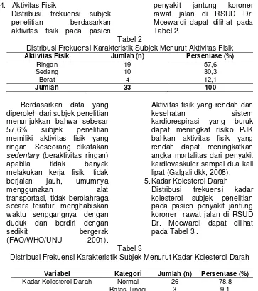 Tabel 3 Distribusi Frekuensi Karakteristik Subjek Menurut Kadar Kolesterol Darah 