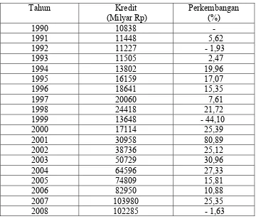 Tabel 3. Perkembangan Kredit Tahun 1990 – 2010 