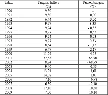 Tabel 6. Perkembangan Tingkat Inflasi Tahun 1990 - 2010 