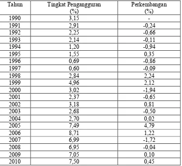 Tabel 7. Perkembangan Tingkat Pengangguran Tahun 1990 - 2010 